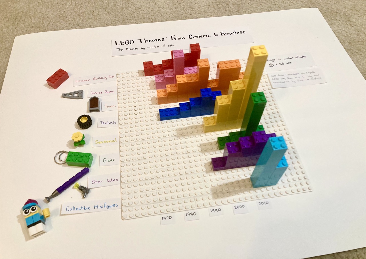 LEGO data visualization