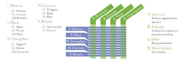 A visual representation of a taxonomy for affective objectives as a grid with verbs as rows and nouns as columns